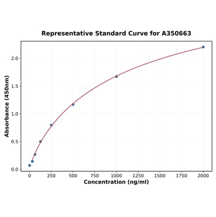 Standard Curve - Human IL-6 ELISA Kit (A350663) - Antibodies.com