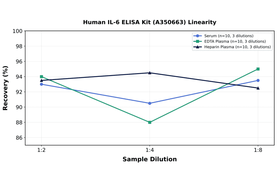 Linearity - Human IL-6 ELISA Kit (A350663) - Antibodies.com