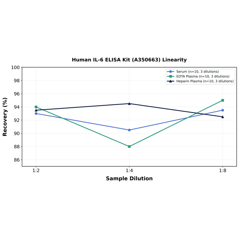 Linearity - Human IL-6 ELISA Kit (A350663) - Antibodies.com