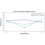 Linearity - Human IL-6 ELISA Kit (A350663) - Antibodies.com