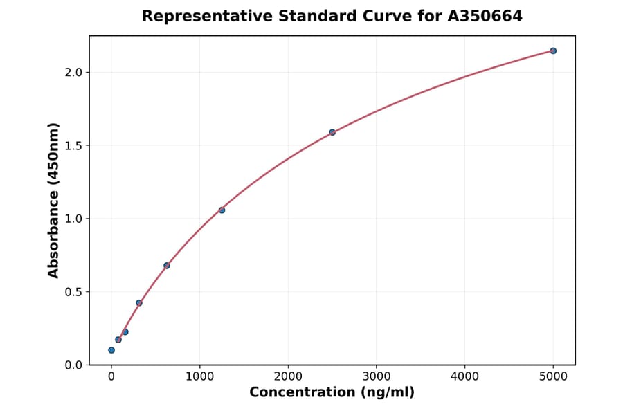 Standard Curve - Mouse IgA ELISA Kit (A350664) - Antibodies.com