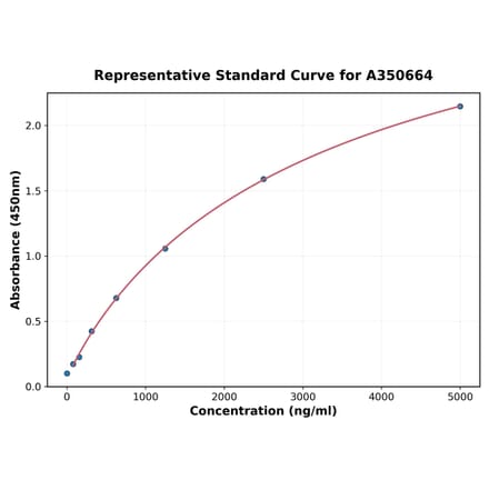 Standard Curve - Mouse IgA ELISA Kit (A350664) - Antibodies.com