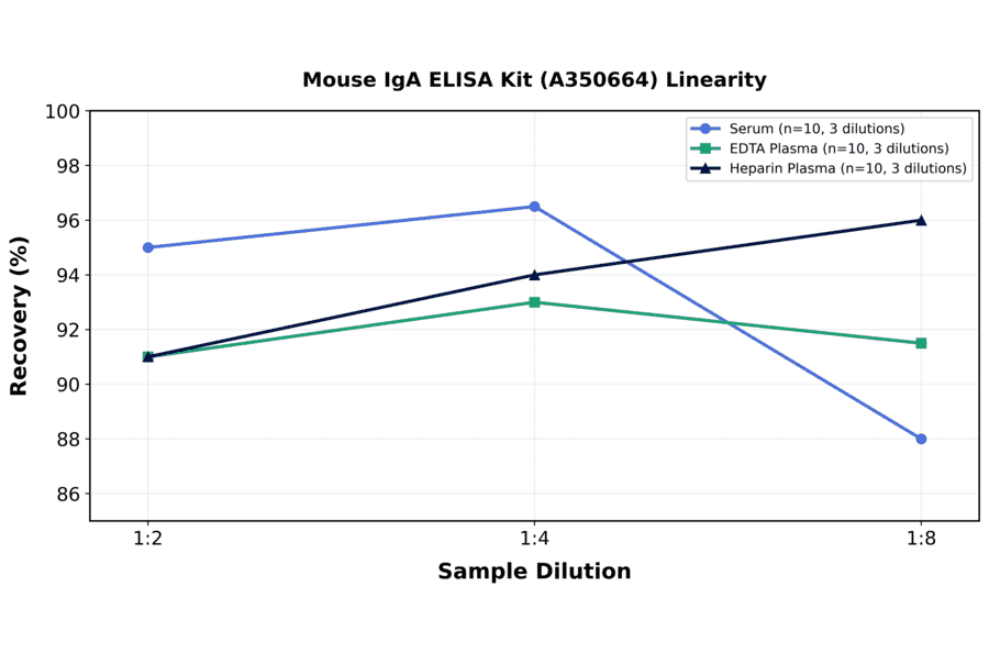 Linearity - Mouse IgA ELISA Kit (A350664) - Antibodies.com