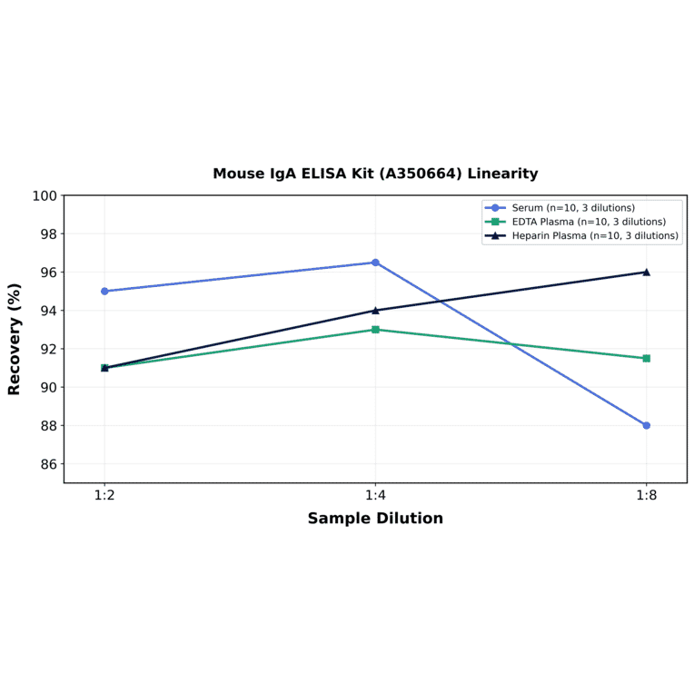 Linearity - Mouse IgA ELISA Kit (A350664) - Antibodies.com