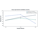 Linearity - Mouse IgA ELISA Kit (A350664) - Antibodies.com