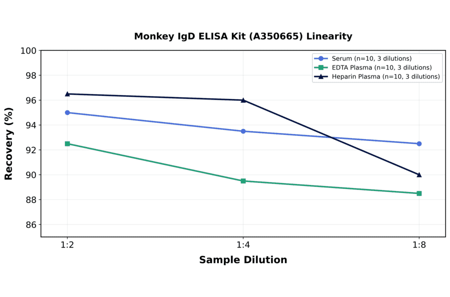 Linearity - Monkey IgD ELISA Kit (A350665) - Antibodies.com