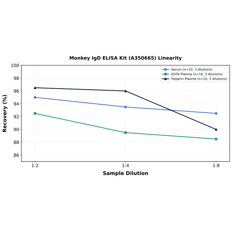 Linearity - Monkey IgD ELISA Kit (A350665) - Antibodies.com