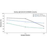 Linearity - Monkey IgD ELISA Kit (A350665) - Antibodies.com