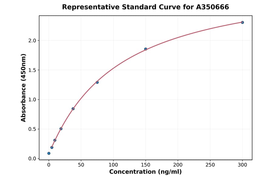 Standard Curve - Chicken IGF1 ELISA Kit (A350666) - Antibodies.com