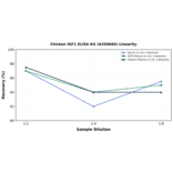 Linearity - Chicken IGF1 ELISA Kit (A350666) - Antibodies.com