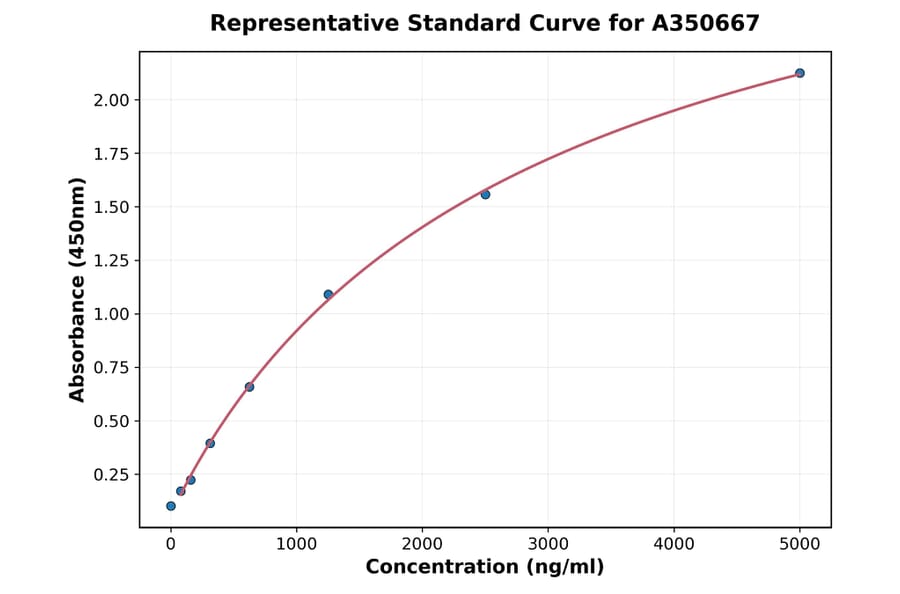 Standard Curve - Rat IGFBP7 ELISA Kit (A350667) - Antibodies.com