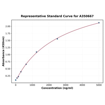 Standard Curve - Rat IGFBP7 ELISA Kit (A350667) - Antibodies.com