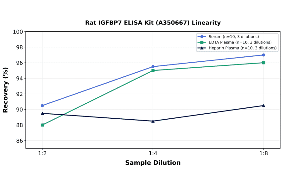 Linearity - Rat IGFBP7 ELISA Kit (A350667) - Antibodies.com