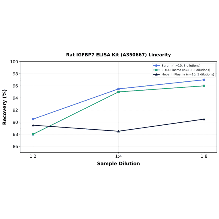 Linearity - Rat IGFBP7 ELISA Kit (A350667) - Antibodies.com