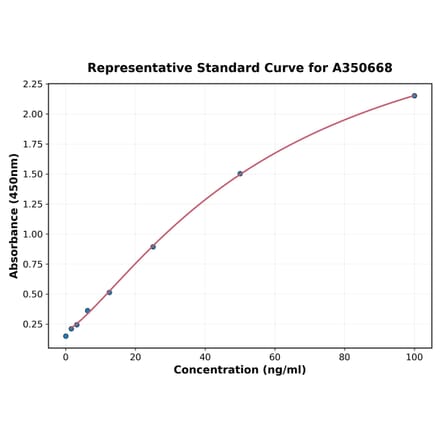 Standard Curve - Monkey IGFBP7 ELISA Kit (A350668) - Antibodies.com