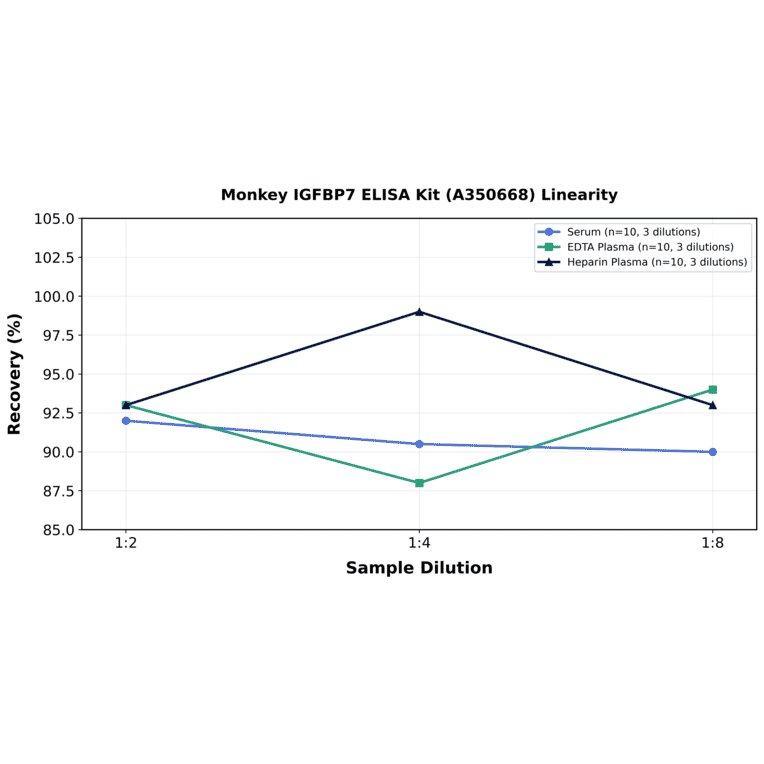 Linearity - Monkey IGFBP7 ELISA Kit (A350668) - Antibodies.com