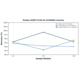 Linearity - Monkey IGFBP7 ELISA Kit (A350668) - Antibodies.com