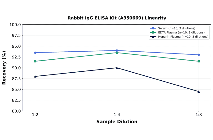 Linearity - Rabbit IgG ELISA Kit (A350669) - Antibodies.com