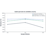 Linearity - Rabbit IgG ELISA Kit (A350669) - Antibodies.com