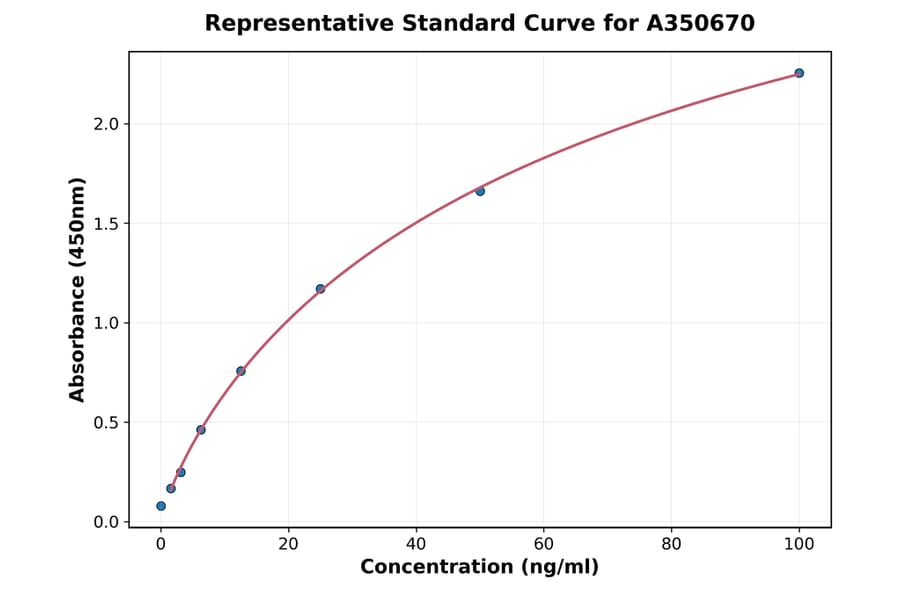 Standard Curve - Rat IgG ELISA Kit (A350670) - Antibodies.com
