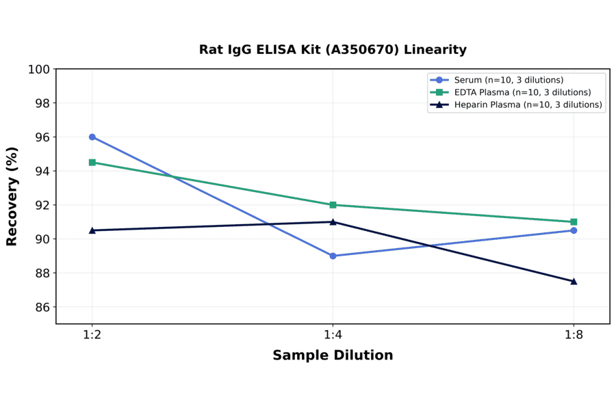 Linearity - Rat IgG ELISA Kit (A350670) - Antibodies.com