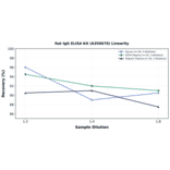 Linearity - Rat IgG ELISA Kit (A350670) - Antibodies.com