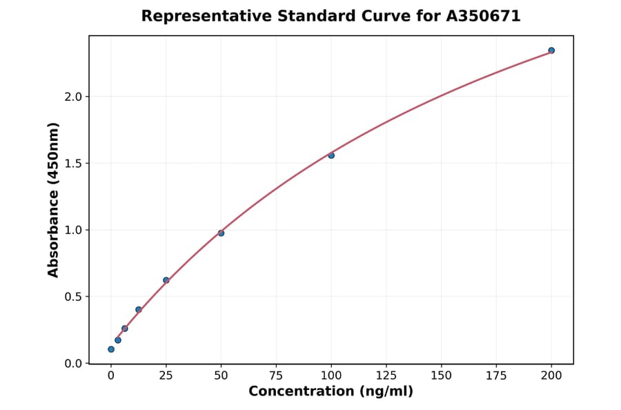 Standard Curve - Human EPO ELISA Kit (A350671) - Antibodies.com