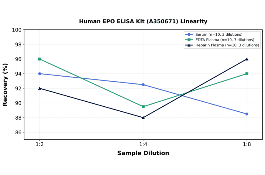 Linearity - Human EPO ELISA Kit (A350671) - Antibodies.com