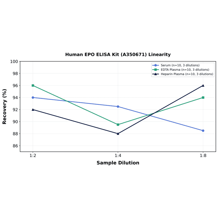 Linearity - Human EPO ELISA Kit (A350671) - Antibodies.com