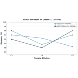 Linearity - Human EPO ELISA Kit (A350671) - Antibodies.com