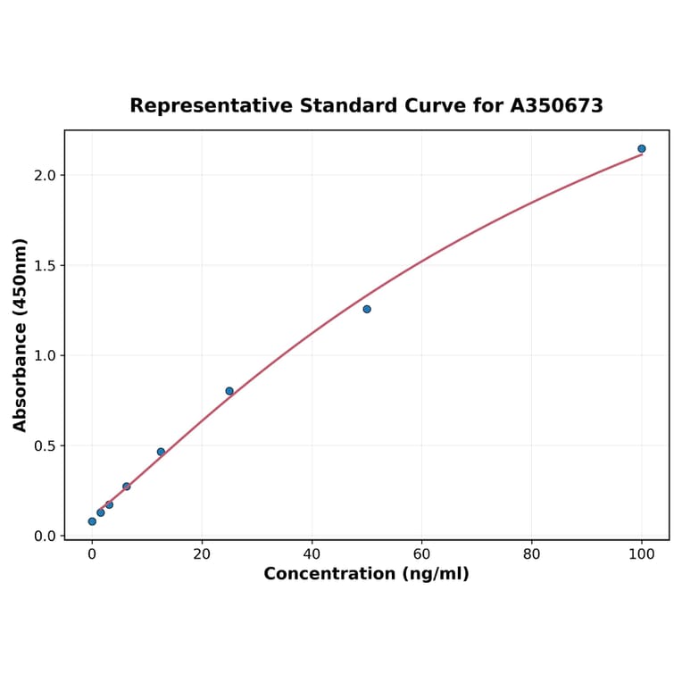 Standard Curve - Monkey IgG ELISA Kit (A350673) - Antibodies.com