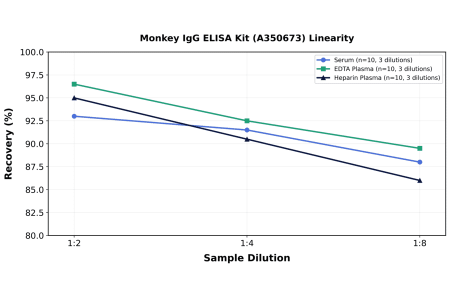 Linearity - Monkey IgG ELISA Kit (A350673) - Antibodies.com