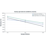 Linearity - Monkey IgG ELISA Kit (A350673) - Antibodies.com