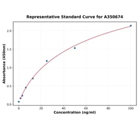 Standard Curve - Human IgM ELISA Kit (A350674) - Antibodies.com