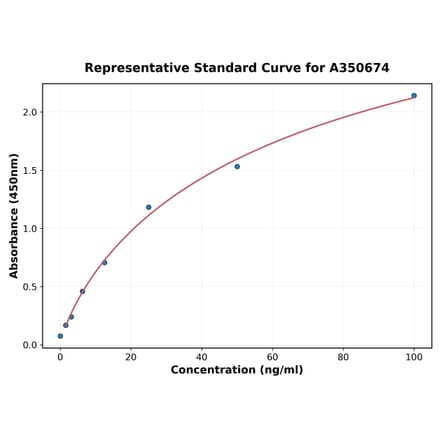 Standard Curve - Human IgM ELISA Kit (A350674) - Antibodies.com
