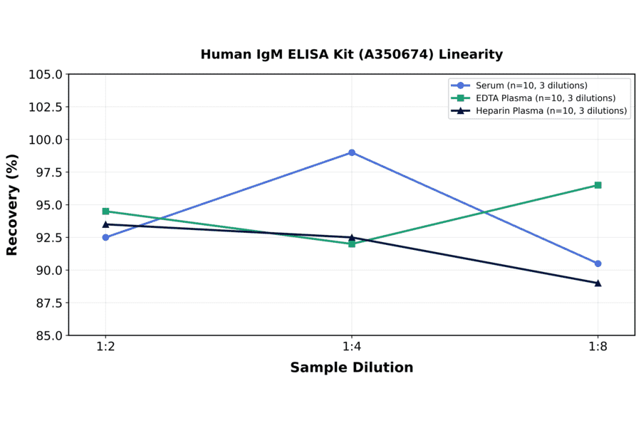 Linearity - Human IgM ELISA Kit (A350674) - Antibodies.com