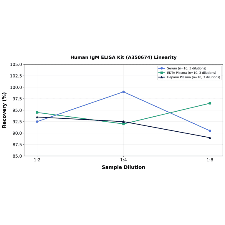 Linearity - Human IgM ELISA Kit (A350674) - Antibodies.com