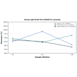 Linearity - Human IgM ELISA Kit (A350674) - Antibodies.com
