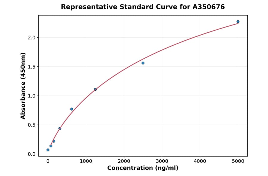 Standard Curve - Hamster IgM ELISA Kit (A350676) - Antibodies.com