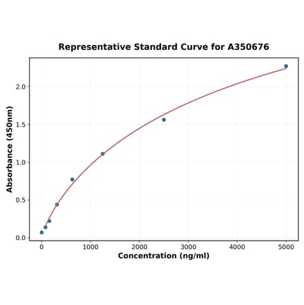 Standard Curve - Hamster IgM ELISA Kit (A350676) - Antibodies.com
