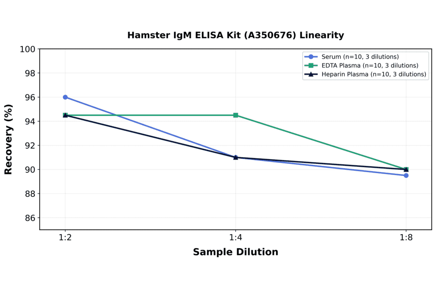 Linearity - Hamster IgM ELISA Kit (A350676) - Antibodies.com