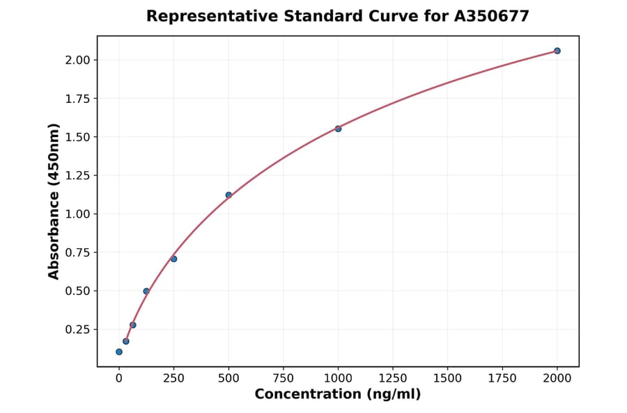 Standard Curve - Human MURF3 ELISA Kit (A350677) - Antibodies.com