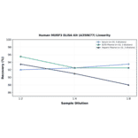 Linearity - Human MURF3 ELISA Kit (A350677) - Antibodies.com