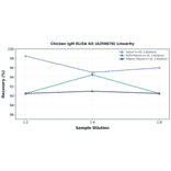Linearity - Chicken IgM ELISA Kit (A350678) - Antibodies.com