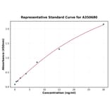 Standard Curve - Human Apolipoprotein CIII ELISA Kit (A350680) - Antibodies.com