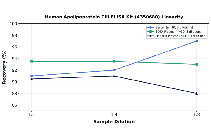 Linearity - Human Apolipoprotein CIII ELISA Kit (A350680) - Antibodies.com