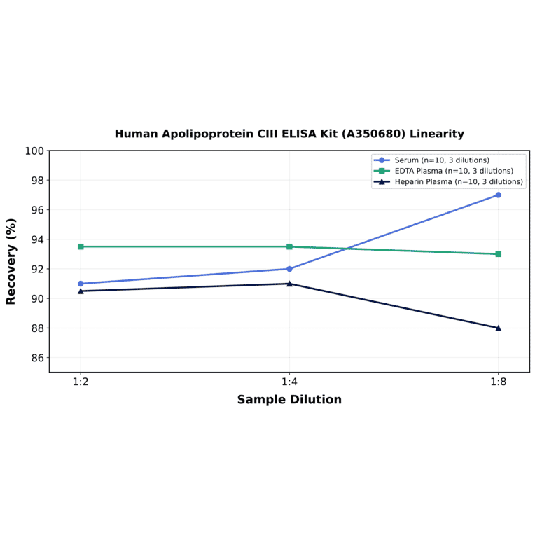 Linearity - Human Apolipoprotein CIII ELISA Kit (A350680) - Antibodies.com