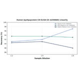 Linearity - Human Apolipoprotein CIII ELISA Kit (A350680) - Antibodies.com