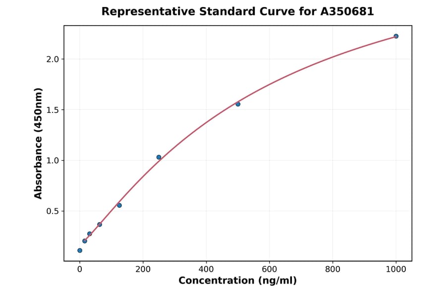Standard Curve - Porcine IL-12 p70 ELISA Kit (A350681) - Antibodies.com