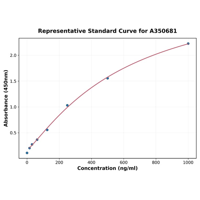 Standard Curve - Porcine IL-12 p70 ELISA Kit (A350681) - Antibodies.com